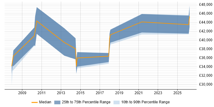 Salary distribution trend for Data Migration Analyst job vacancies in Cheshire