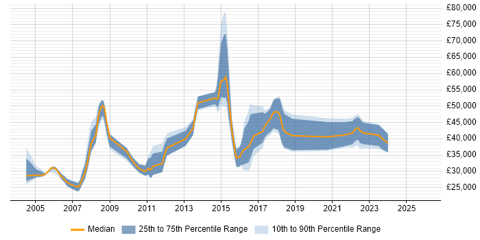 Salary distribution trend for jobs in Cheshire citing Data Mining
