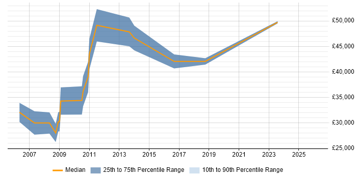 Salary distribution trend for Data Network Engineer job vacancies in Cheshire