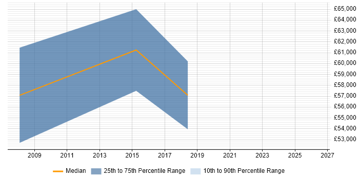 Salary distribution trend for Data Protection Manager job vacancies in Cheshire
