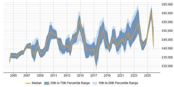 Salary distribution trend for jobs in Cheshire citing Data Protection