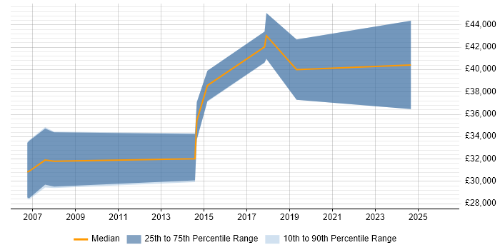 Salary distribution trend for Data Quality Analyst job vacancies in Cheshire