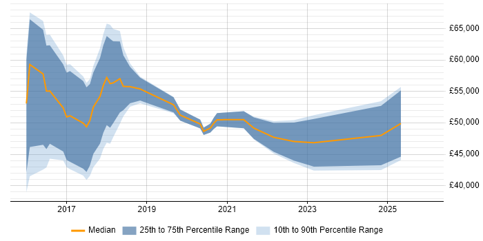 Salary distribution trend for Data Scientist job vacancies in Cheshire