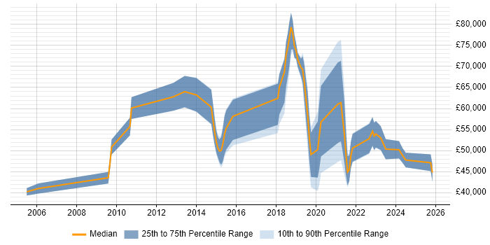 Salary distribution trend for jobs in Cheshire citing Data Strategy
