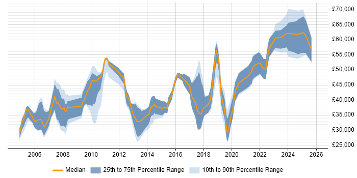 Salary distribution trend for jobs in Cheshire citing Data Structures