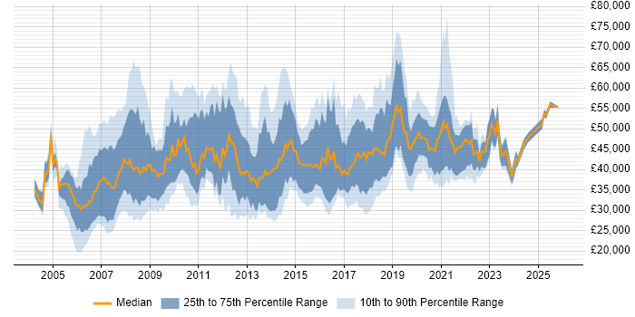 Salary distribution trend for jobs in Cheshire citing Data Warehouse