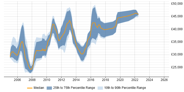 Salary distribution trend for Database Developer job vacancies in Cheshire