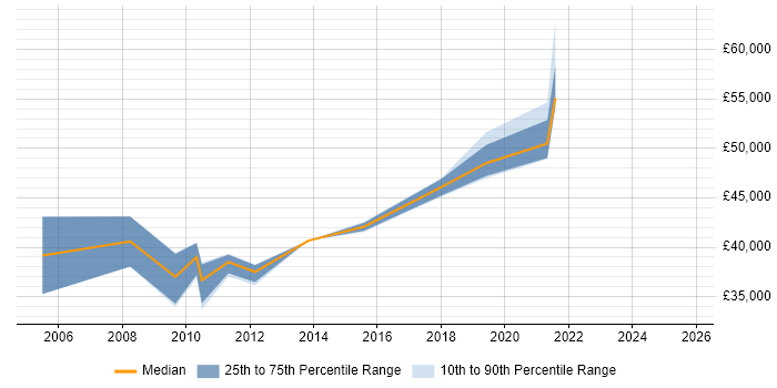 Salary distribution trend for jobs in Cheshire citing Database Optimisation Salary distribution trend for jobs in Cheshire citing Database Optimisation