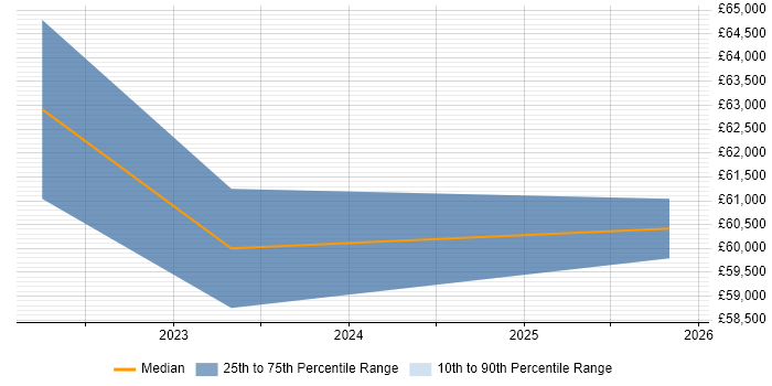Salary distribution trend for jobs in Cheshire citing Datadog