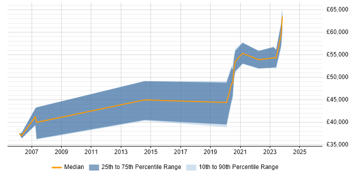 Salary distribution trend for jobs in Cheshire citing DataOps