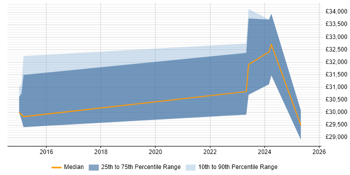 Salary distribution trend for jobs in Cheshire citing Datto Salary distribution trend for jobs in Cheshire citing Datto