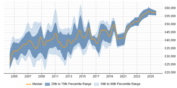 Salary distribution trend for DBA job vacancies in Cheshire