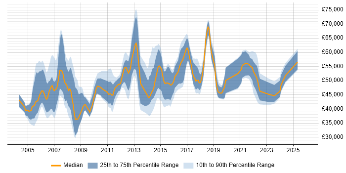 Salary distribution trend for Delivery Manager job vacancies in Cheshire