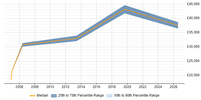 Salary distribution trend for jobs in Cheshire citing Demand Generation