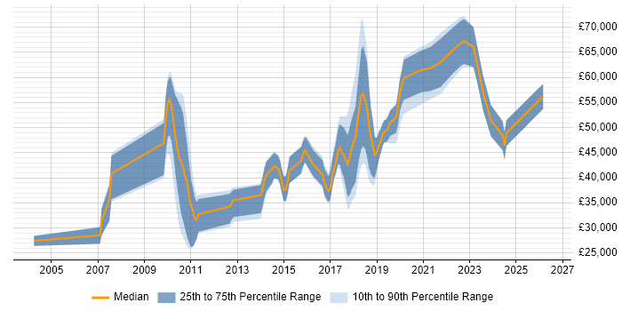 Salary distribution trend for jobs in Cheshire citing Deployment Automation
