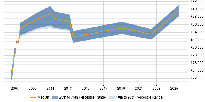 Salary distribution trend for Deployment Engineer job vacancies in Cheshire Salary distribution trend for Deployment Engineer job vacancies in Cheshire