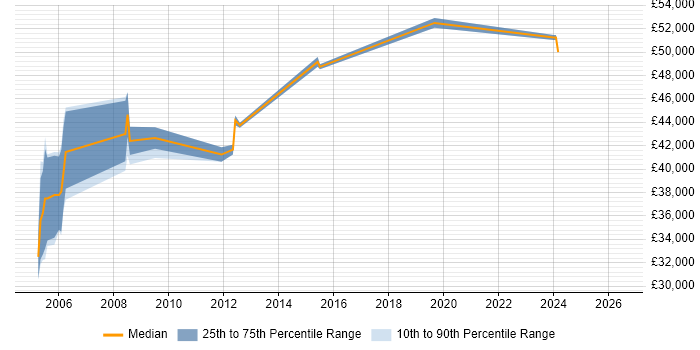 Salary distribution trend for Deployment Manager job vacancies in Cheshire
