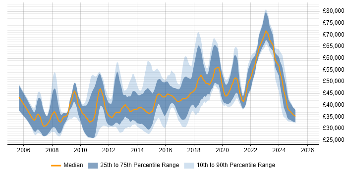 Salary distribution trend for jobs in Cheshire citing Design Patterns