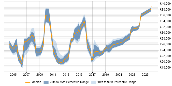 Salary distribution trend for Desktop Engineer job vacancies in Cheshire