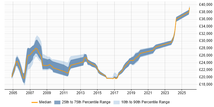 Salary distribution trend for Desktop Support Engineer job vacancies in Cheshire