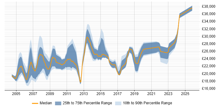 Salary distribution trend for Desktop Support job vacancies in Cheshire