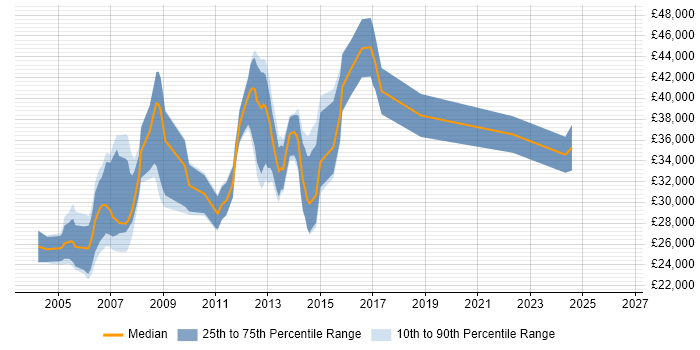 Salary distribution trend for Developer Analyst job vacancies in Cheshire