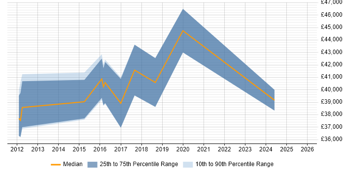 Salary distribution trend for Developer in Test job vacancies in Cheshire
