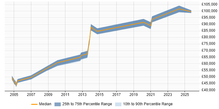 Salary distribution trend for Development Director job vacancies in Cheshire