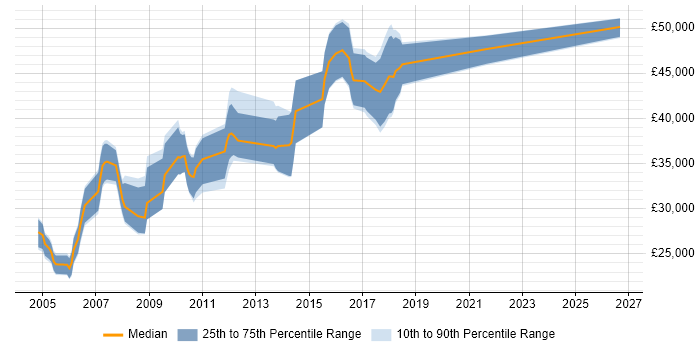 Salary distribution trend for Development Engineer job vacancies in Cheshire