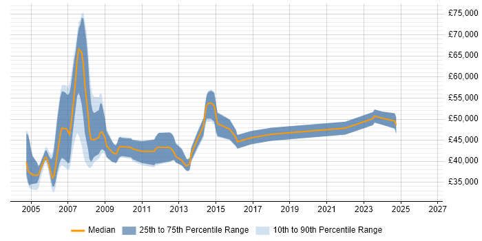 Salary distribution trend for Development Project Manager job vacancies in Cheshire