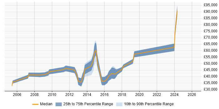 Salary distribution trend for jobs in Cheshire citing Development Roadmap