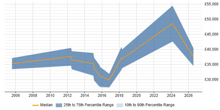Salary distribution trend for Development Specialist job vacancies in Cheshire