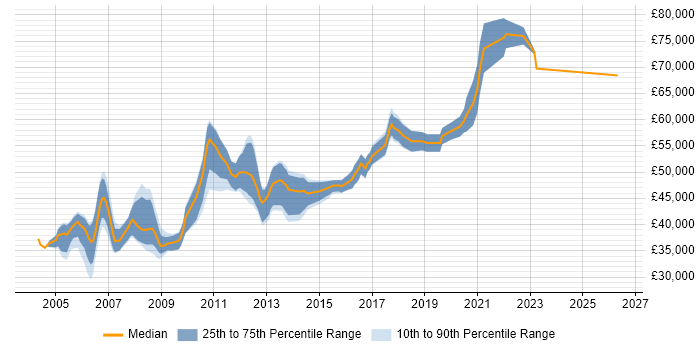 Salary distribution trend for Development Team Leader job vacancies in Cheshire
