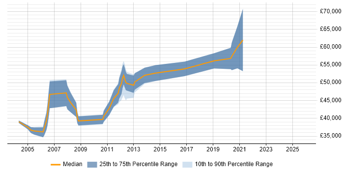 Salary distribution trend for Development Team Manager job vacancies in Cheshire