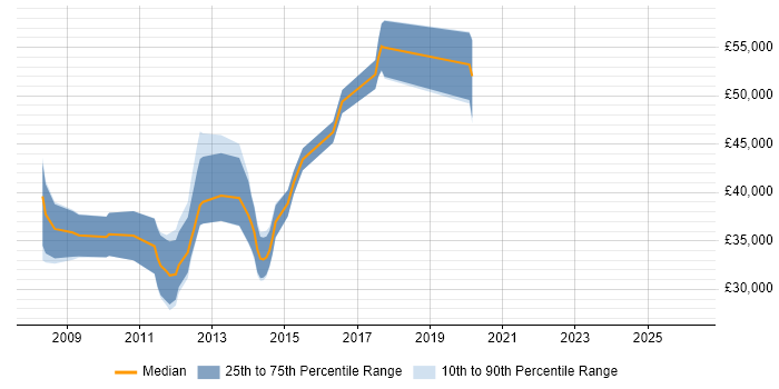 Salary distribution trend for jobs in Cheshire citing DevExpress