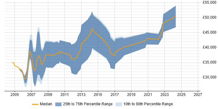 Salary distribution trend for jobs in Cheshire citing Device Driver