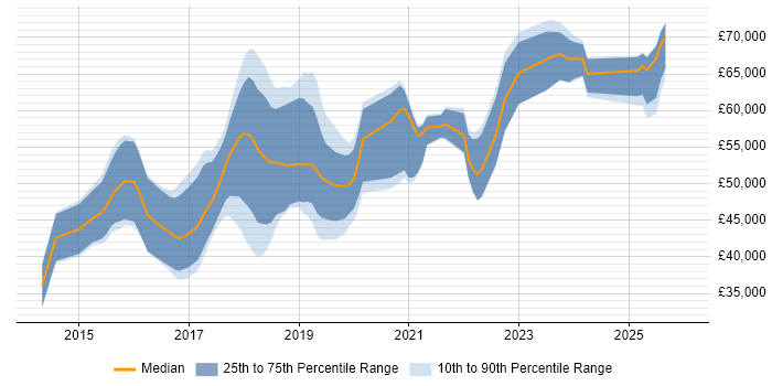 Salary distribution trend for DevOps Engineer job vacancies in Cheshire