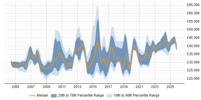 Salary distribution trend for jobs in Cheshire citing DHCP