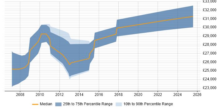 Salary distribution trend for Digital Account Manager job vacancies in Cheshire