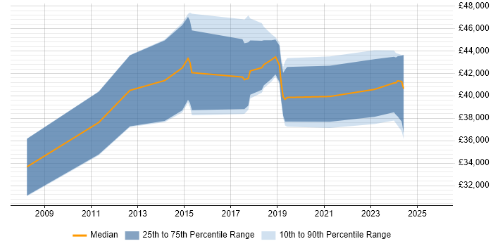 Salary distribution trend for Digital Analyst job vacancies in Cheshire