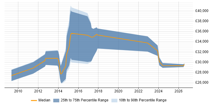 Salary distribution trend for Digital Designer job vacancies in Cheshire