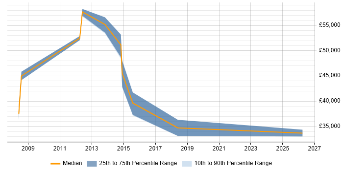 Salary distribution trend for Digital Development Manager job vacancies in Cheshire