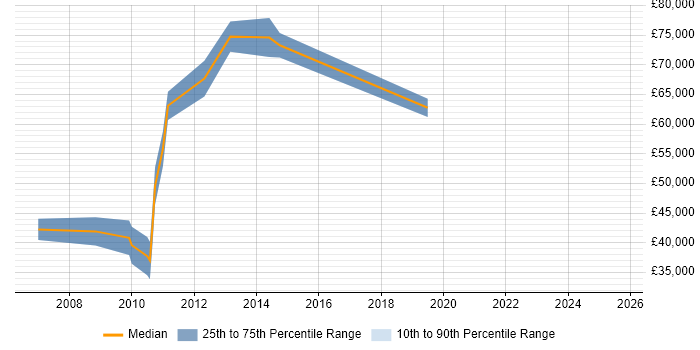 Salary distribution trend for Digital Director job vacancies in Cheshire