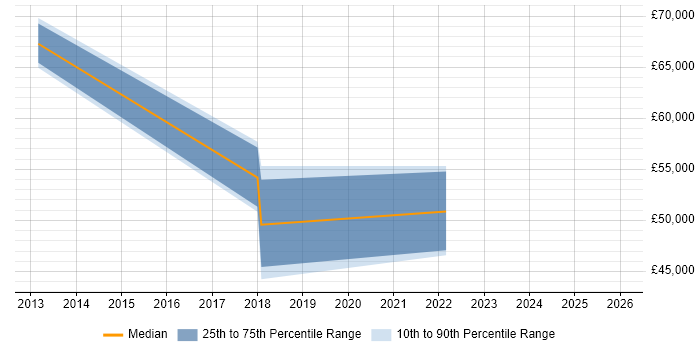 Salary distribution trend for jobs in Cheshire citing Digital Economy