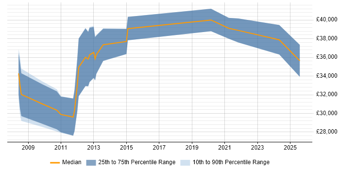 Salary distribution trend for Digital Marketing Manager job vacancies in Cheshire