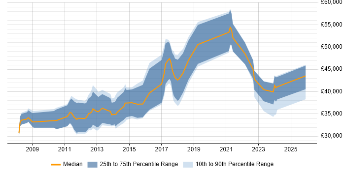 Salary distribution trend for Digital Project Manager job vacancies in Cheshire