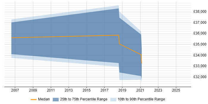Salary distribution trend for jobs in Cheshire citing Digital Signal Processing