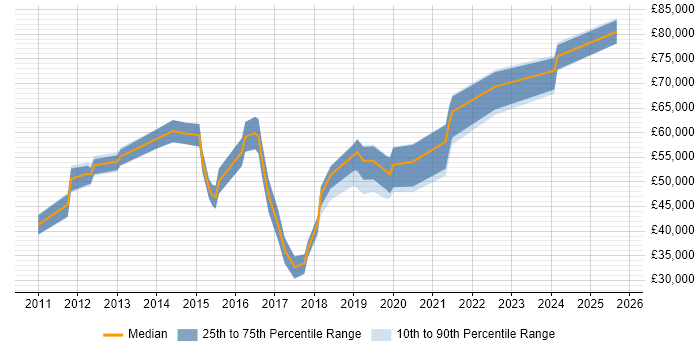Salary distribution trend for jobs in Cheshire citing Digital Strategy Salary distribution trend for jobs in Cheshire citing Digital Strategy