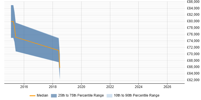 Salary distribution trend for Digital Transformation Manager job vacancies in Cheshire