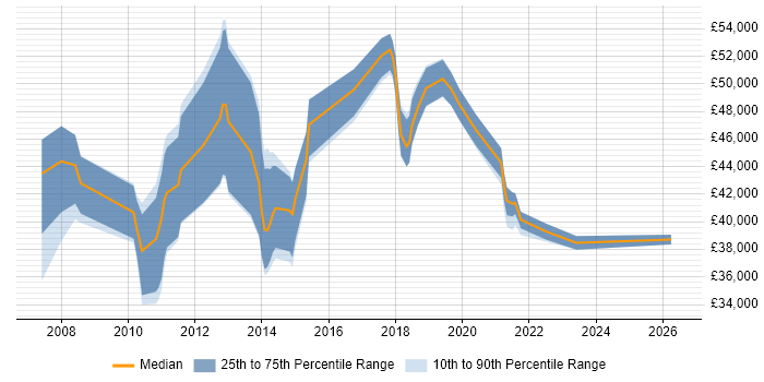 Salary distribution trend for jobs in Cheshire citing Dimensional Modelling